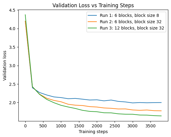 Validation Loss Curve
